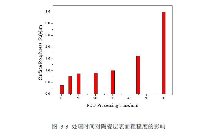 超声波对PEO过程影响