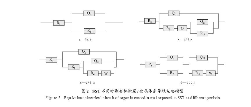 某有机涂层在盐雾环境下性能实验结果