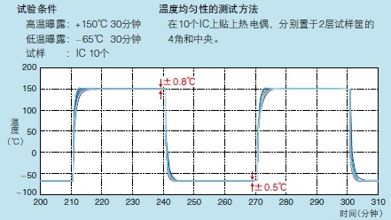 恒温恒湿试验箱高低压压力控制器工作