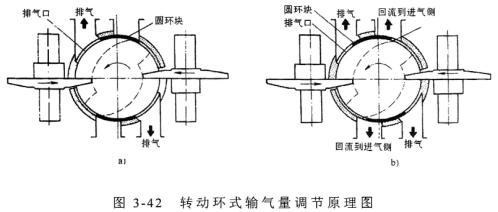 转动环式输气量调节原理