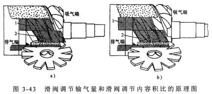 滑阀调节输气量和滑阀调节内容积比原理