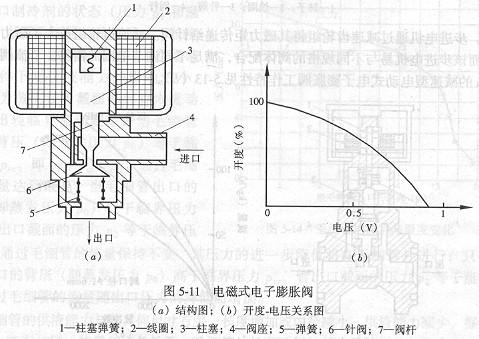 电子膨胀阀参数