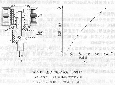 电子膨胀阀详细介绍