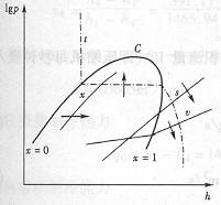 蒸汽压缩式制冷lgp-h（压焓）图