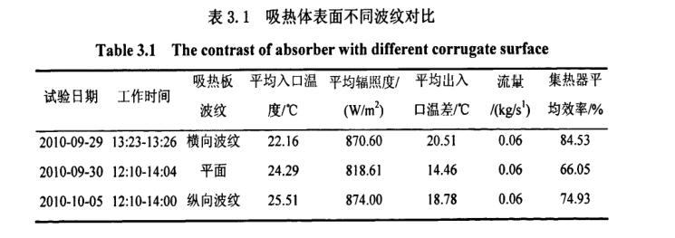 吸热体表面不同波纹对比