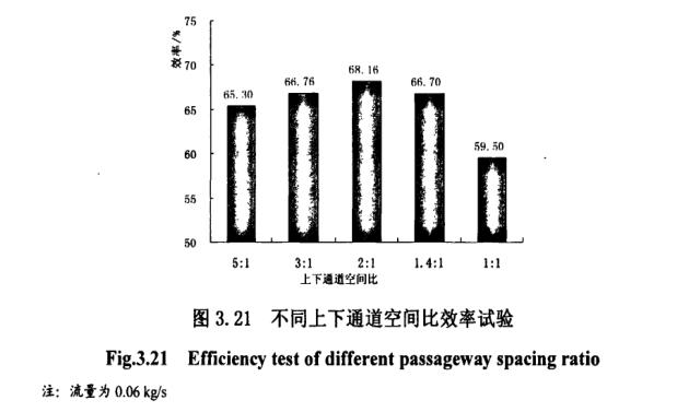 不同上下通道孔家比效率试验