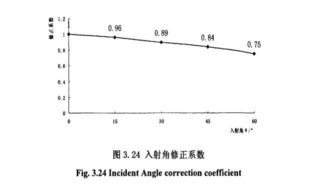 入射角修正系数