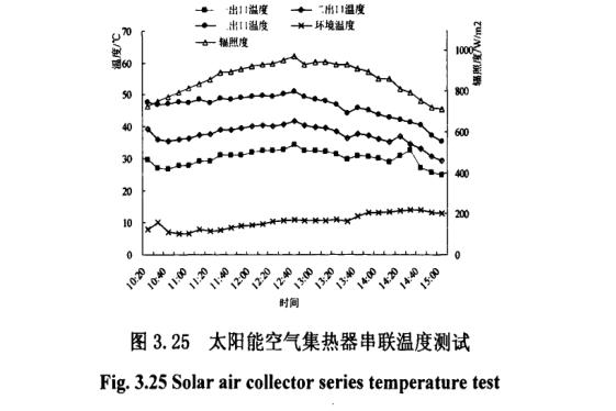 太阳能空气集热器串联温度测试