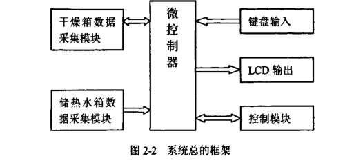 太阳能烘烤设备温湿度测控系统框架