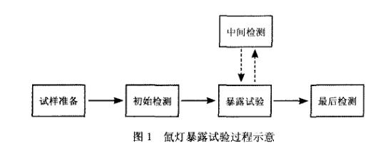 氙灯暴露试验再现性