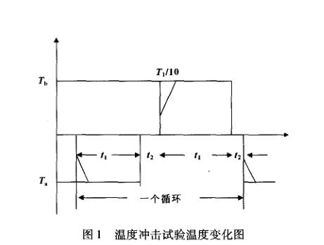 高分子材料老化试验详情