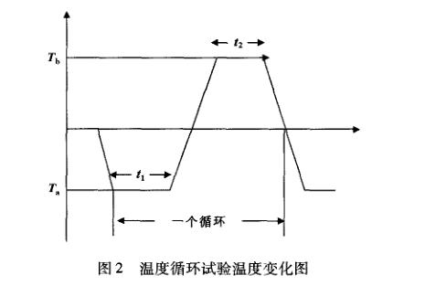 高分子材料老化试验概述