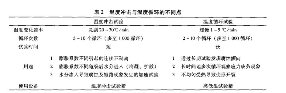 温度冲击与温度循环不同