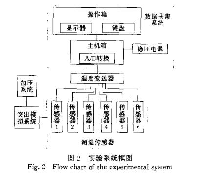 煤吸附瓦斯过程温度变化实验