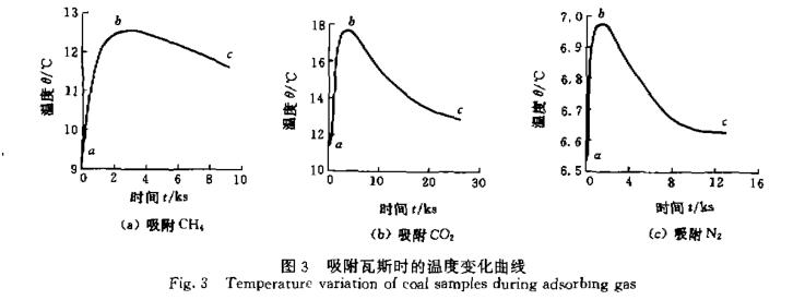 煤吸附瓦斯过程温度变化研究过程