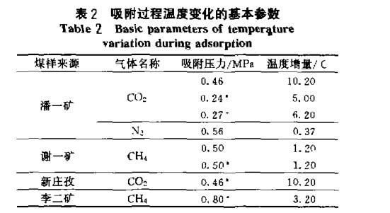 煤样吸附过程温度变化曲线