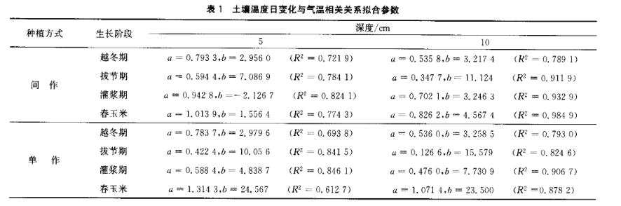 冬小麦深度处土壤温度季节变化研究