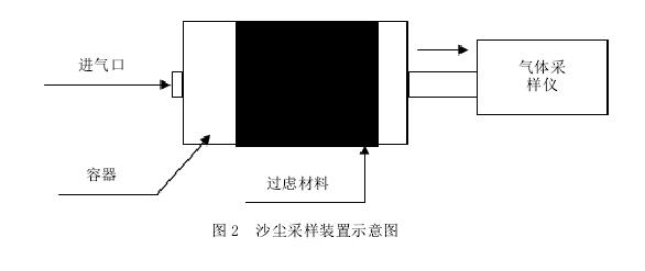 沙尘试验设备沙尘浓度测量方法