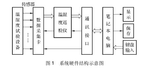 温湿度试验设备技术特征