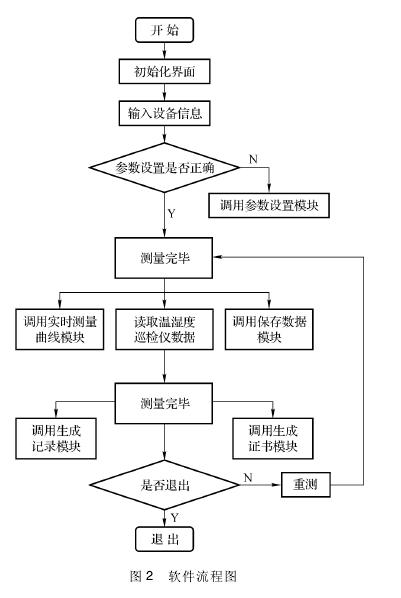 温湿度试验设备测量