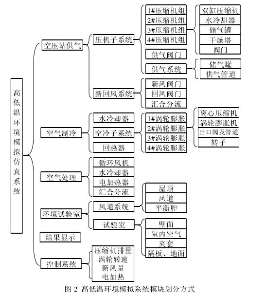 高低温环模系统仿真设计