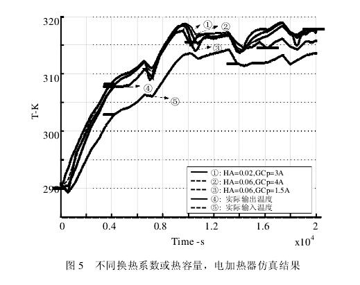 高低温环模系统仿真