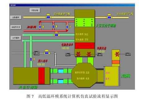 高低温环模系统仿真试验实现