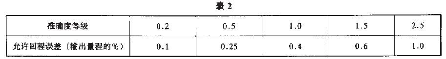 变送器的回程误差不应超过表2 的规定