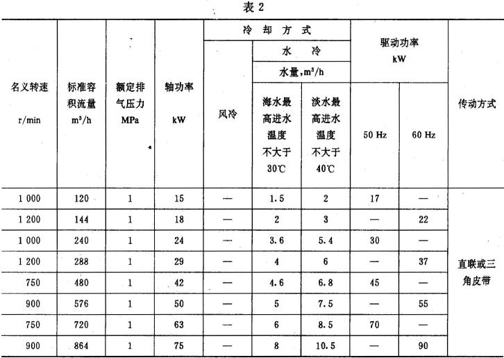 单级和二级空气压缩机的基本参数应符合表2 的规定。