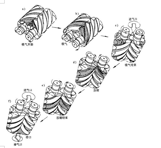 螺杆式压缩机的作业进程示意图