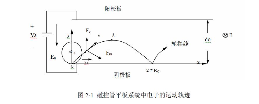 磁控管低端噪声介绍