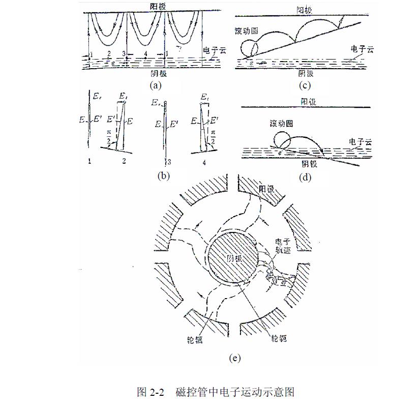 磁控管低端噪声介绍