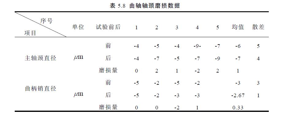 曲轴耐久试验验证阶段