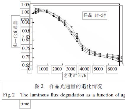 大功率白光LED高温老化