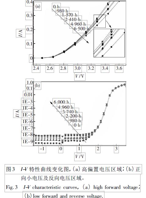 LED的高温老化结果与讨论