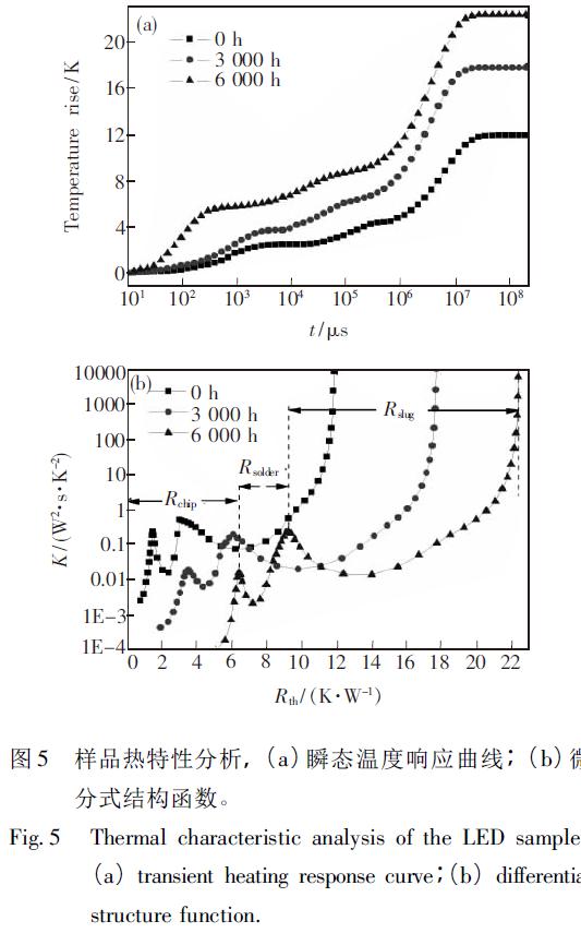 大功率白光LED的高温老化